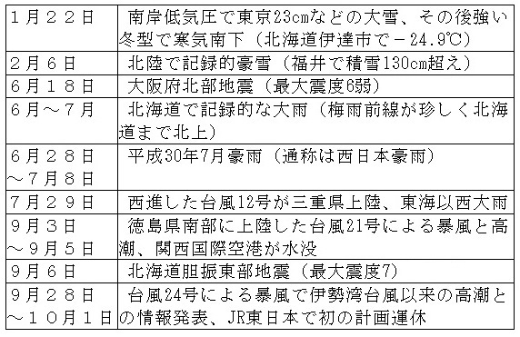 表2　平成30年（2018年）の災害