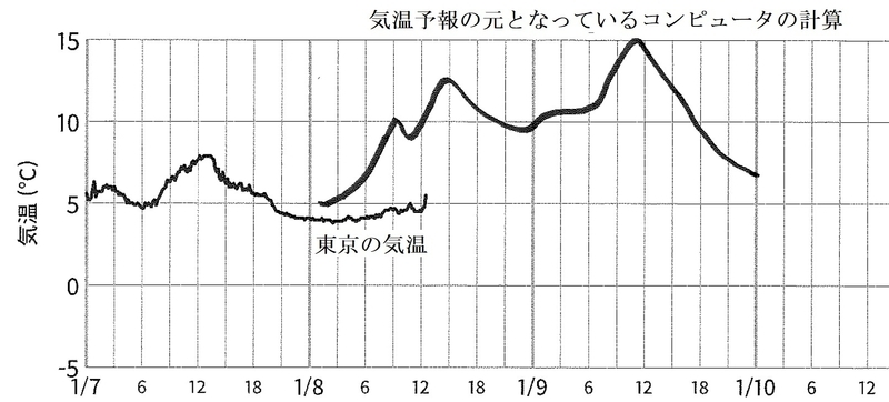図5　1月8日の東京の気温予報と実況