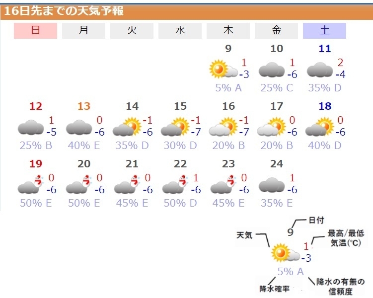 図4　札幌の16日先までの天気予報