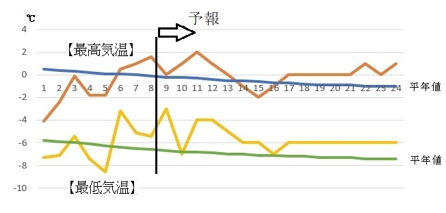 図5　札幌の1月の最高気温と最低気温（9～15日は気象庁、16～24日はウェザーマップの予報）