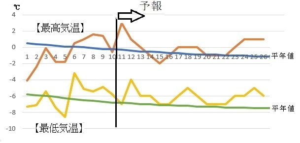 図5　札幌の1月の最高気温と最低気温（1月11～17日は気象庁、18～26日はウェザーマップの予報）