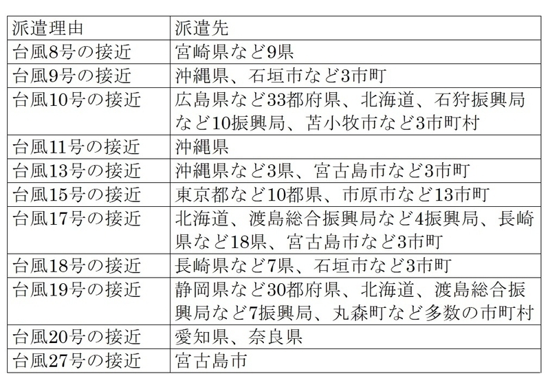 表　令和元年（2019年）の台風接近によるJETTの派遣