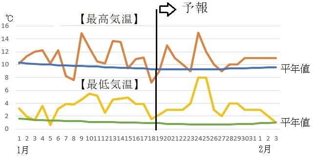 図2　東京の最高気温と最低気温の推移（1月18～24日は気象庁、1月25日～2月2日はウェザーマップの予報）