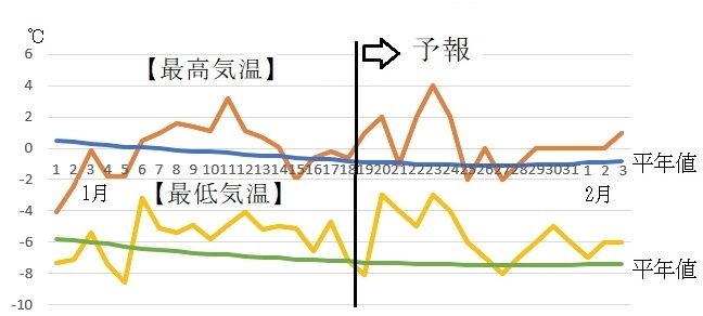 図3　札幌の最高気温と最低気温の推移（1月18～24日は気象庁、1月25日～2月2日はウェザーマップの予報）