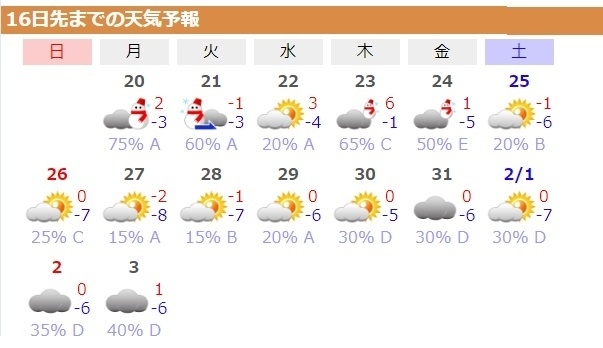 図6　札幌の16日先までの天気予報