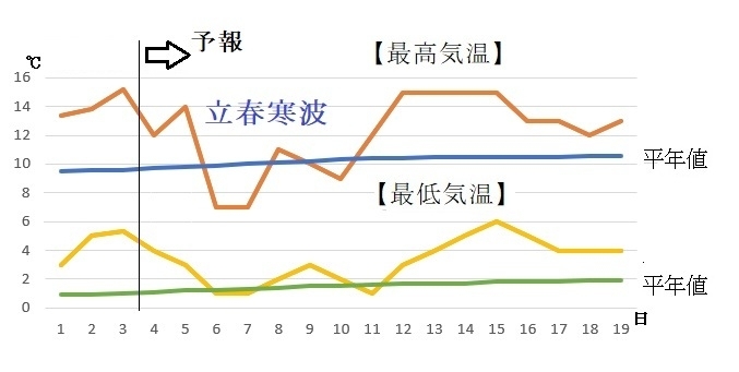 図4　東京の2月の最高気温と最低気温（2月4～10日は気象庁、11～19日はウェザーマップの予報）