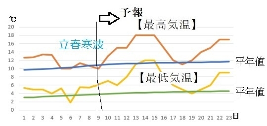 図5　福岡の2月の最高気温と最低気温の推移（2月9～15日は気象庁、16～25日はウェザーマップの予報）