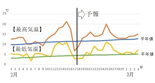 図6　福岡の最高気温と最低気温（2月18～24日は気象庁、2月25日～3月4日はウェザーマップの予報）