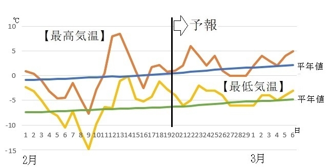 図4　札幌の最高気温と最低気温（2月20～26日は気象庁、2月27日～3月6日はウェザーマップの予報）