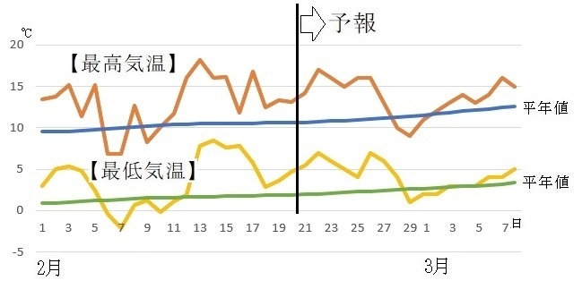図3　東京の最高気温と最低気温（2月22～28日は気象庁、2月29日～3月8日はウェザーマップの予報）
