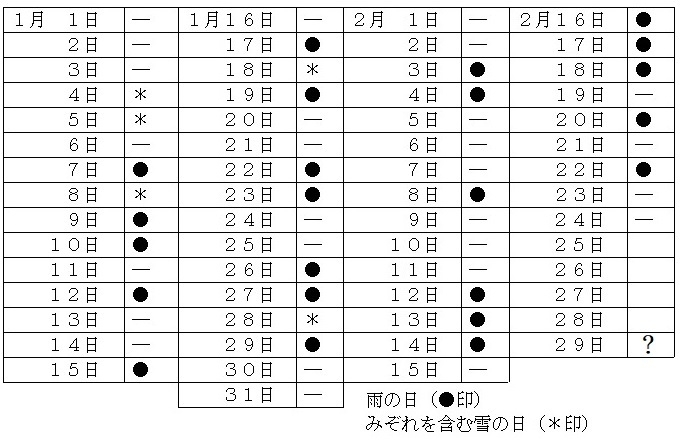 図5　令和2年（2020年）の東京の雨の日（●印）とみぞれ等を含む雪の日（＊印）