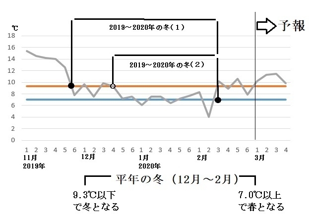 図7　東京の今冬の半旬平均気温（3月4～11日は気象庁、3月12～20日はウェザーマップが発表した最高気温と最低気温の予報の平均を日平均気温とした）