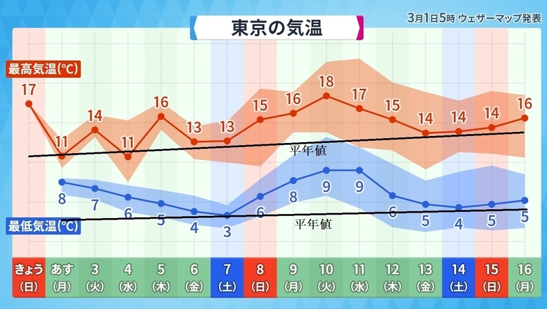 図2　東京の気温変化の予想（陰影は誤差幅）
