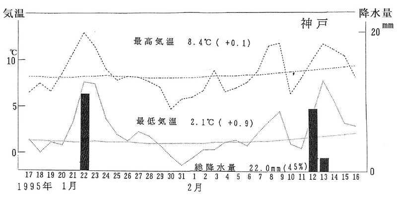 図4　震災後1か月間の神戸の気温（最高気温、最低気温）と降水量