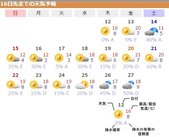 図3　東京の16日先までの天気予報（3月11日にウェザーマップ発表）