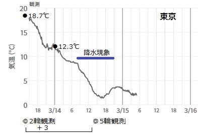 図1　東京の気温変化（3月13~15日）