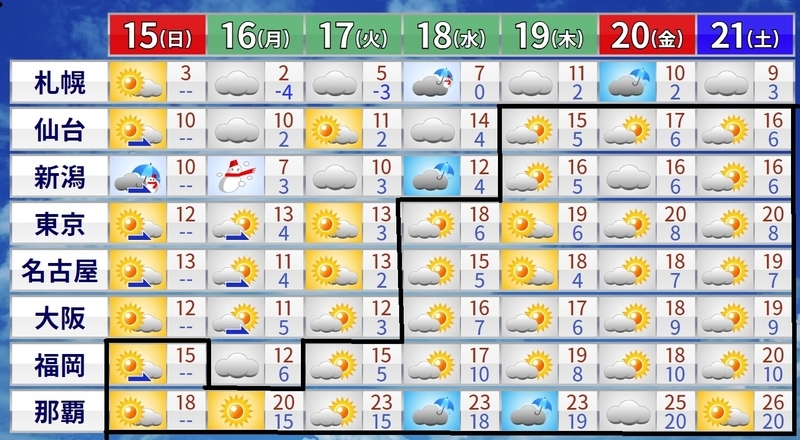 図2　各地の週間天気予報（3月15日5時に気象庁発表）