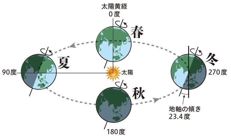 図1　地球の公転（季節は北半球）