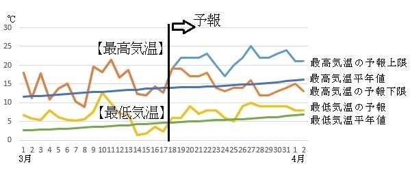 図2　東京の最高気温の予報上限と下限、および最低気温の予報（3月18～24日は気象庁、3月25日～4月2日はウェザーマップの予報）
