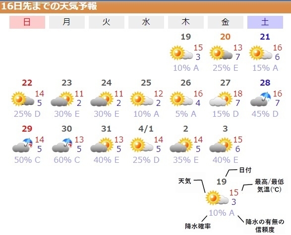 図2　仙台の16日先までの天気予報