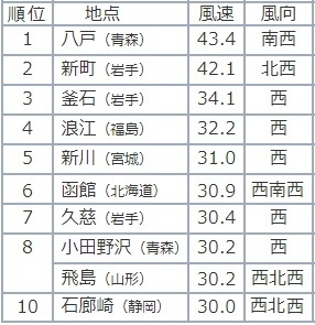 表　令和2年（2020年）3月20日の最大瞬間風速ランキング