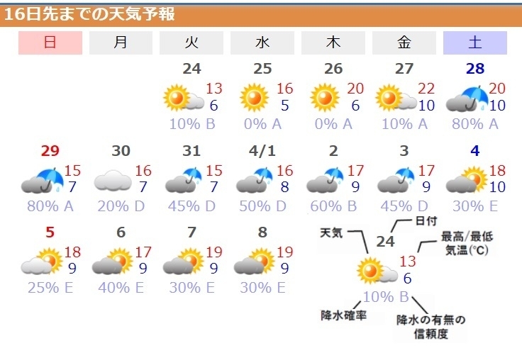 図4　東京の16日先までの天気予報