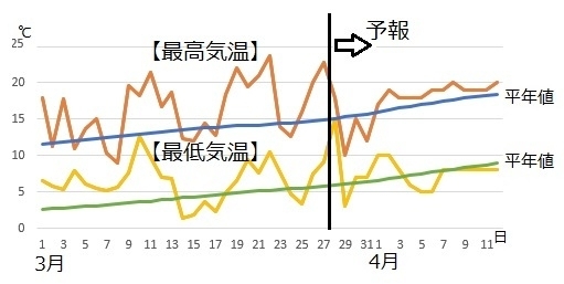 図4　東京の最高気温と最低気温（3月28日～4月3日は気象庁、4月4～12日はウェザーマップの予報）