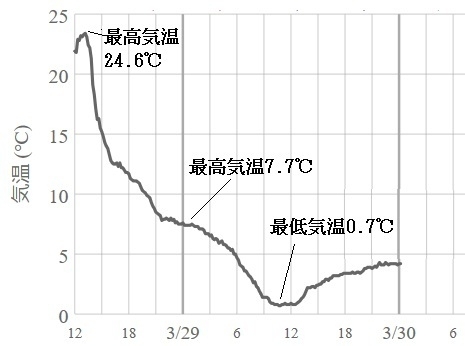 図3　東京の3月29日の気温変化