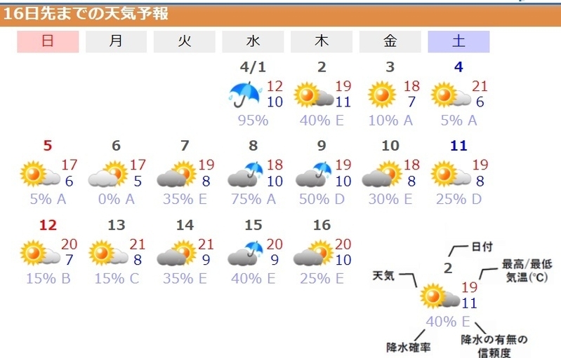 図7　東京の16日先までの天気予報