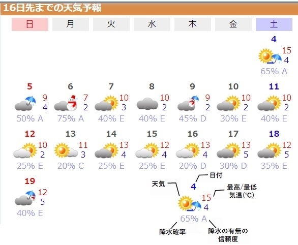 図4　札幌の16日先までの天気予報