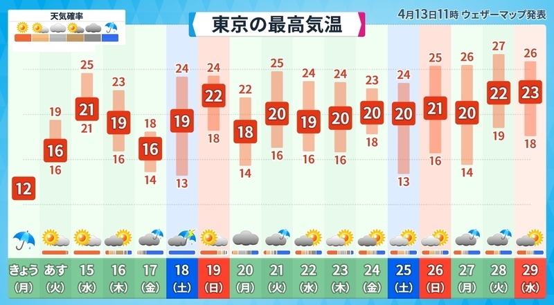図3　東京の最高気温の予報