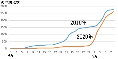 図1　平成31年（2019年）と令和2年（2020年）の夏日の累計