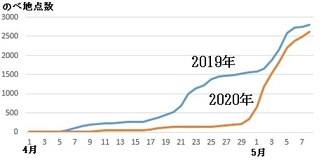 図1 平成31年(2019年)と令和2年(2020年)の夏日の累計