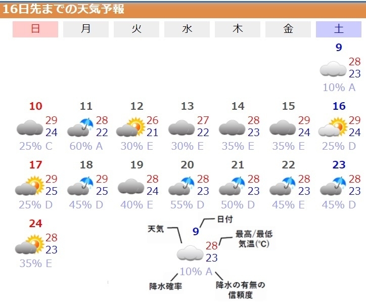 図4 那覇の16日先までの天気予報