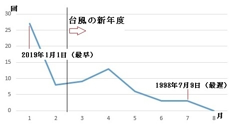 図5 月別の台風1号の発生