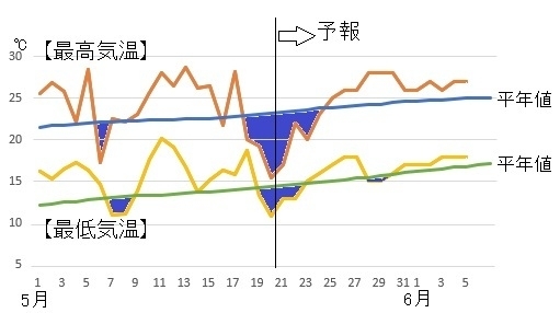 図6　東京の5月から6月までの最高気温と最低気温の推移（5月21～27日は気象庁、5月28日～6月5日はウェザーマップの予報）