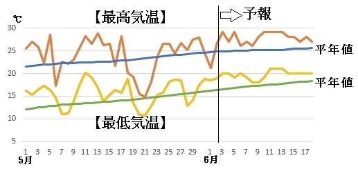 図5　東京の最高気温と最低気温の推移（6月3～9日は気象庁、6月10～18日はウェザーマップの予報）