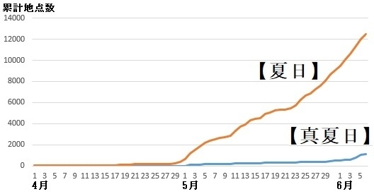 図1　夏日・真夏日の累計地点数（4月1日～6月6日）