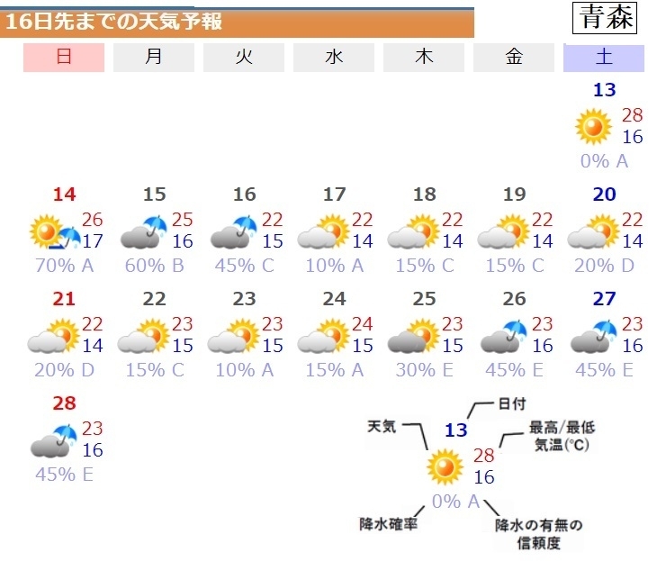 図1　青森の16日先までの天気予報（6月12日発表）