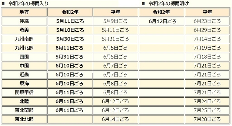 表　令和2年（2020年）の梅雨入りと梅雨明け