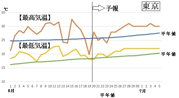 図5　東京の最高気温と最低気温の推移（6月20～26日は気象庁、6月27日～7月5日はウェザーマップの予報）