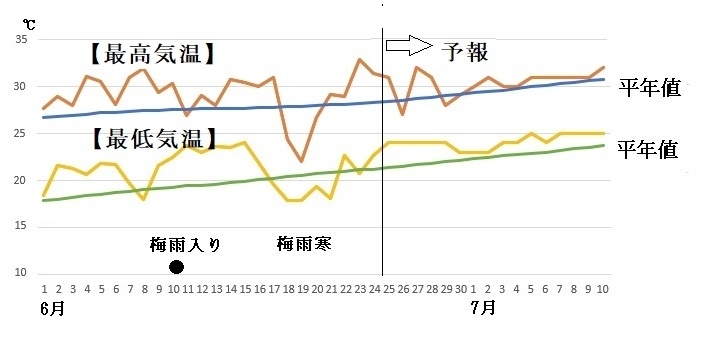 図6　大阪の最高気温と最低気温の推移（6月25日～7月1日は気象庁、7月2日～10日はウェザーマップの予報）