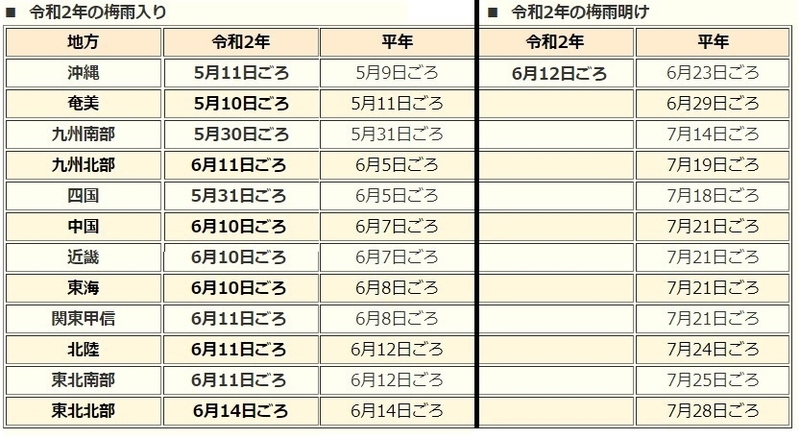 表　令和2年（2020年）の梅雨