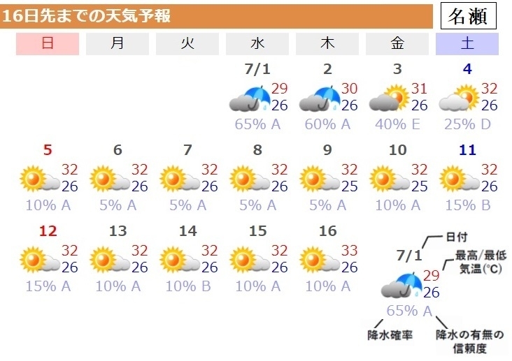 図3　鹿児島県奄美大島の名瀬の16日先までの天気予報