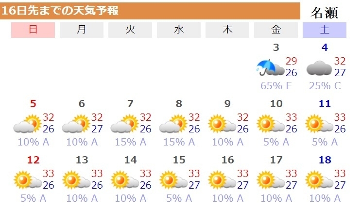 図4　奄美大島・名瀬の16日先までの天気予報