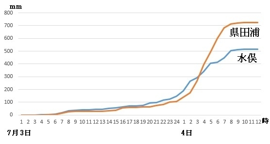 図3　熊本県水俣と県田浦の積算雨量（2020年7月3～4日）