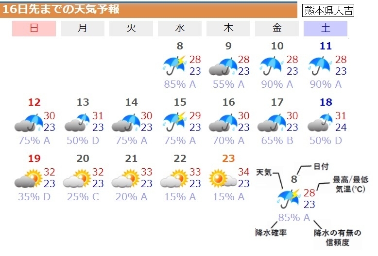図6　熊本県・人吉の16日先までの天気予報