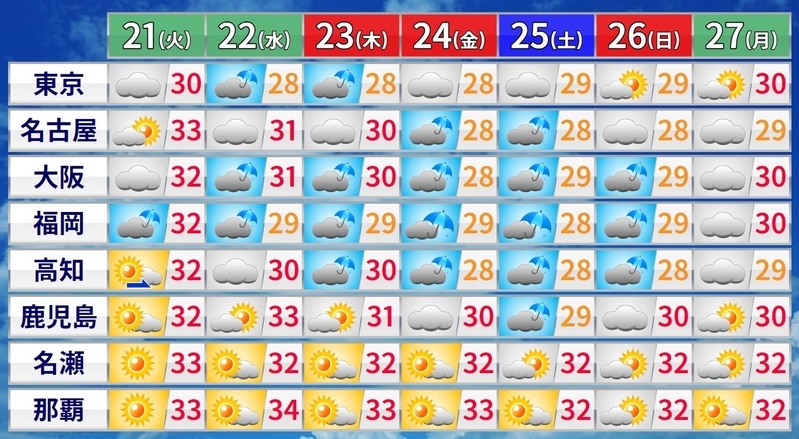 図1　気象庁が発表した週間天気予報（数字は最高気温）