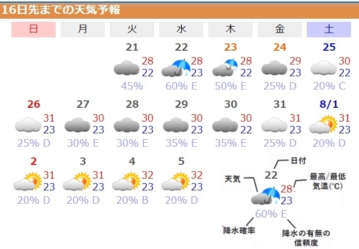 図2　東京の16日先までの天気予報