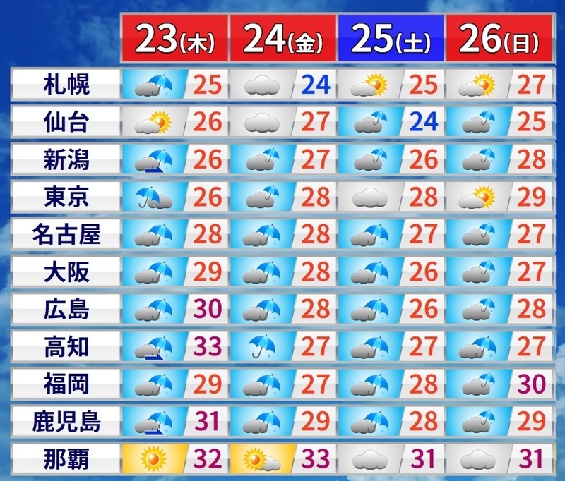 図2 各地の4連休の天気予報(数値は最高気温)